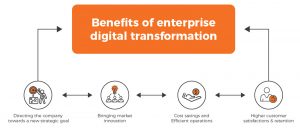 Enterprise Digital Transformation