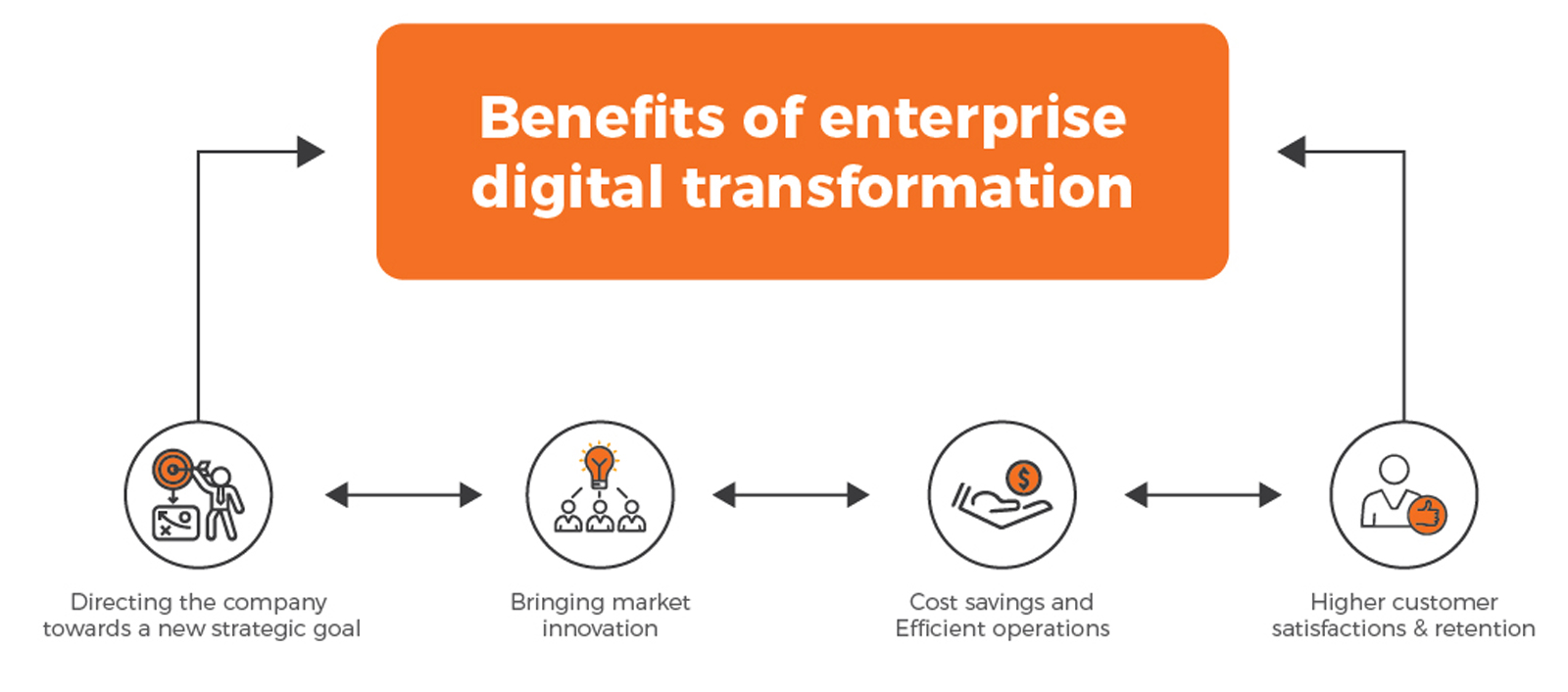 Enterprise Digital Transformation